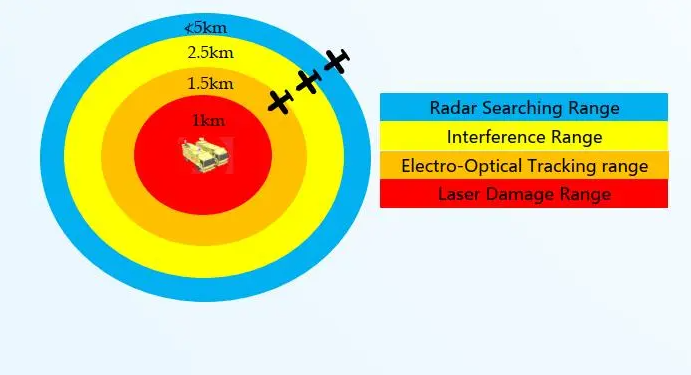 Anti-UAV Laser Weapon System 3KW (GRL-300)(Low Cost) - Image 3