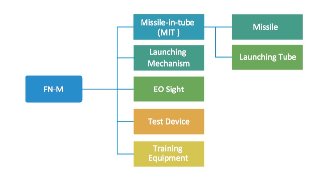FN-M portable air defense missile system - Image 2